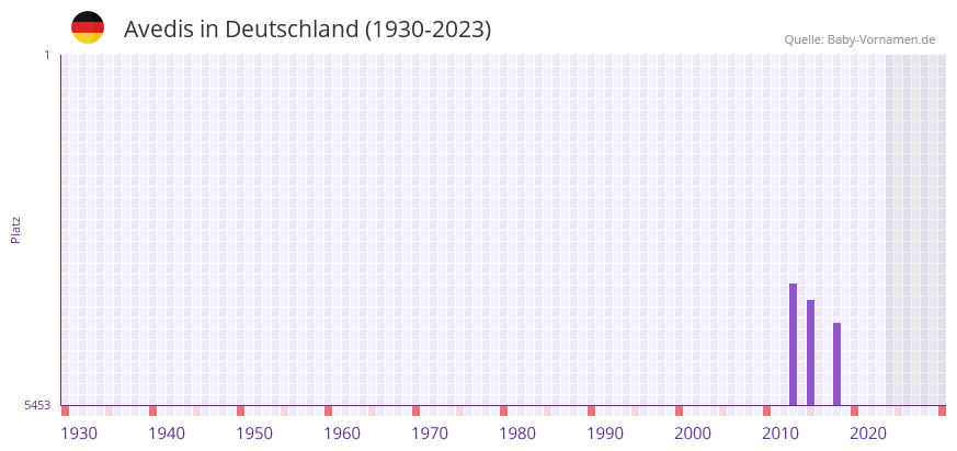 Avedis in der Vornamen-Hitliste von Deutschland (1930-2023)