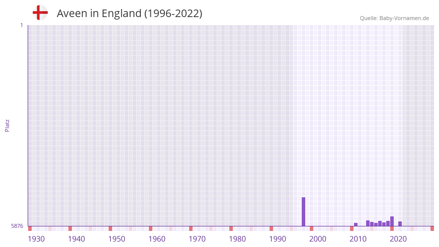 Aveen in der Vornamen-Hitliste von England (1996-2022) Aveen in der Vornamen-Hitliste von England (1996-2022)