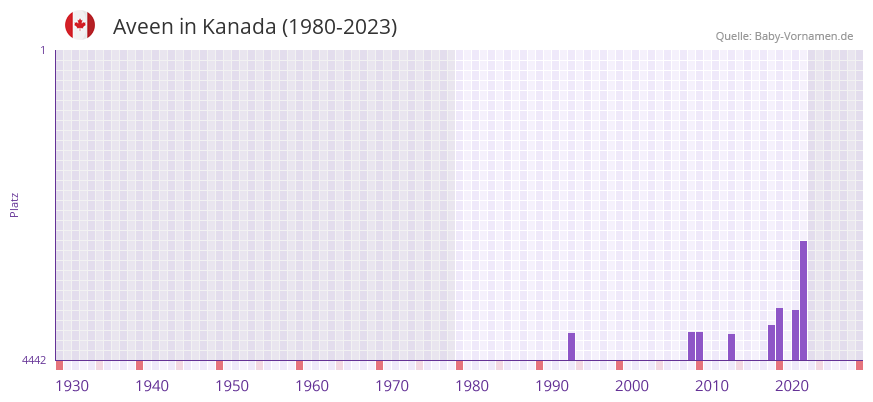 Aveen in der Vornamen-Hitliste von Kanada (1980-2023) Aveen in der Vornamen-Hitliste von Kanada (1980-2023)