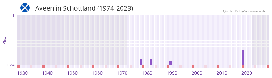 Aveen in der Vornamen-Hitliste von Schottland (1974-2023) Aveen in der Vornamen-Hitliste von Schottland (1974-2023)