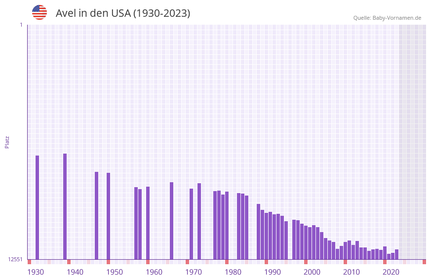 Avel in der Vornamen-Hitliste von den USA (1930-2023) Avel in der Vornamen-Hitliste von den USA (1930-2023)