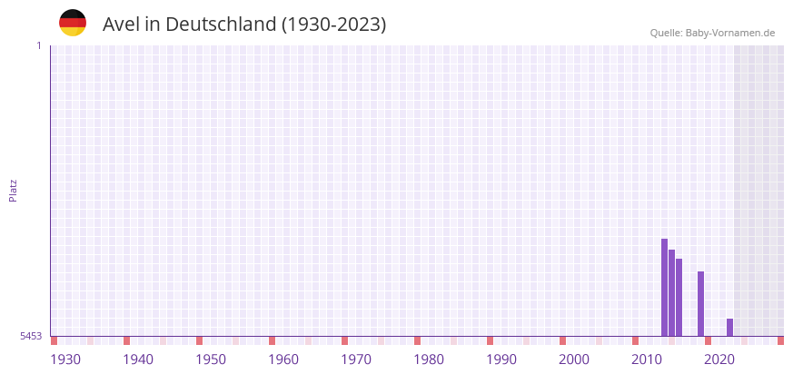 Avel in der Vornamen-Hitliste von Deutschland (1930-2023) Avel in der Vornamen-Hitliste von Deutschland (1930-2023)