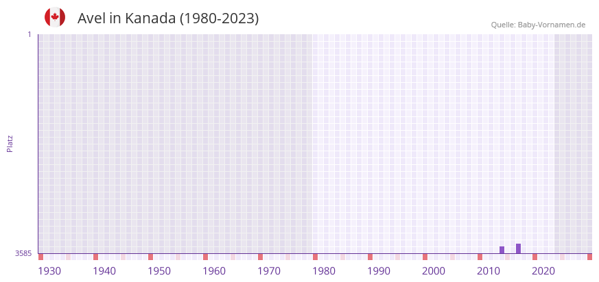 Avel in der Vornamen-Hitliste von Kanada (1980-2023) Avel in der Vornamen-Hitliste von Kanada (1980-2023)