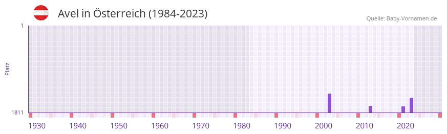 Avel in der Vornamen-Hitliste von Österreich (1984-2023) Avel in der Vornamen-Hitliste von Österreich (1984-2023)