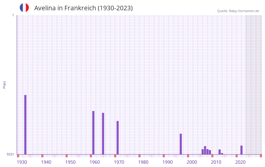 Avelina in der Vornamen-Hitliste von Frankreich (1930-2023)