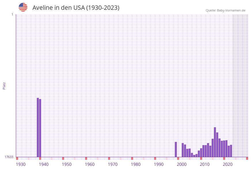 Aveline in der Vornamen-Hitliste von den USA (1930-2023)
