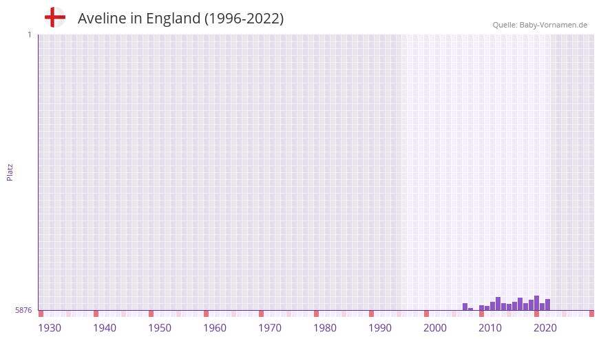Aveline in der Vornamen-Hitliste von England (1996-2022)