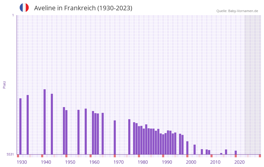 Aveline in der Vornamen-Hitliste von Frankreich (1930-2023)