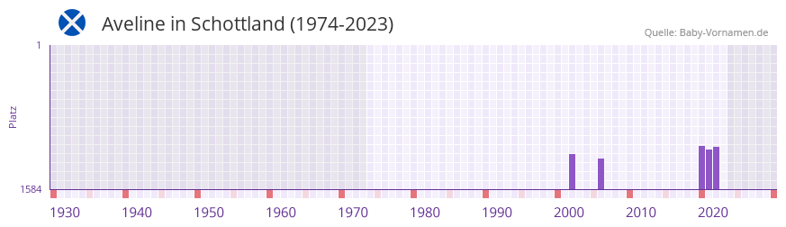 Aveline in der Vornamen-Hitliste von Schottland (1974-2023)