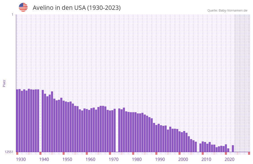 Avelino in der Vornamen-Hitliste von den USA (1930-2023)