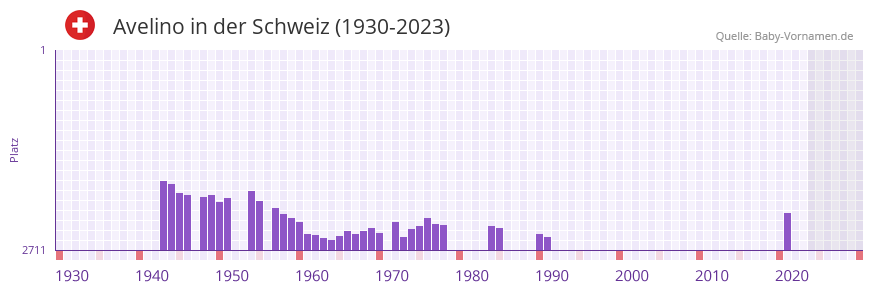 Avelino in der Vornamen-Hitliste von der Schweiz (1930-2023)