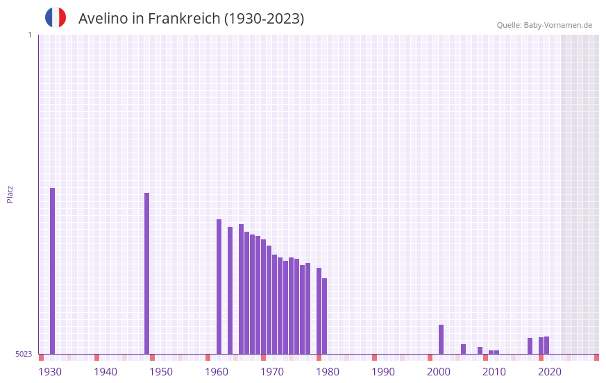 Avelino in der Vornamen-Hitliste von Frankreich (1930-2023)