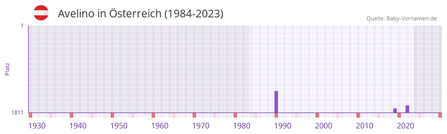 Avelino in der Vornamen-Hitliste von sterreich (1984-2023)
