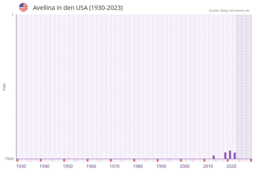 Avellina in der Vornamen-Hitliste von den USA (1930-2023) Avellina in der Vornamen-Hitliste von den USA (1930-2023)