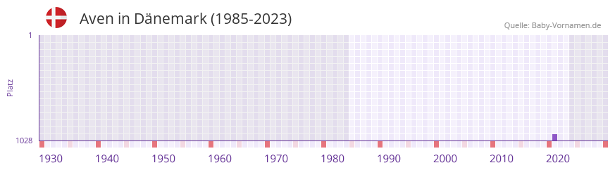 Aven in der Vornamen-Hitliste von Dnemark (1985-2023)