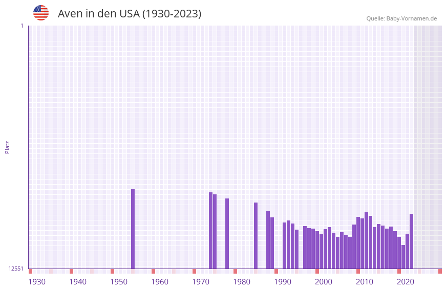 Aven in der Vornamen-Hitliste von den USA (1930-2023)
