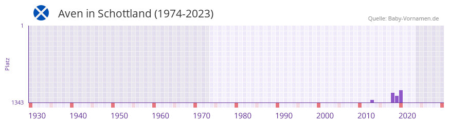 Aven in der Vornamen-Hitliste von Schottland (1974-2023)