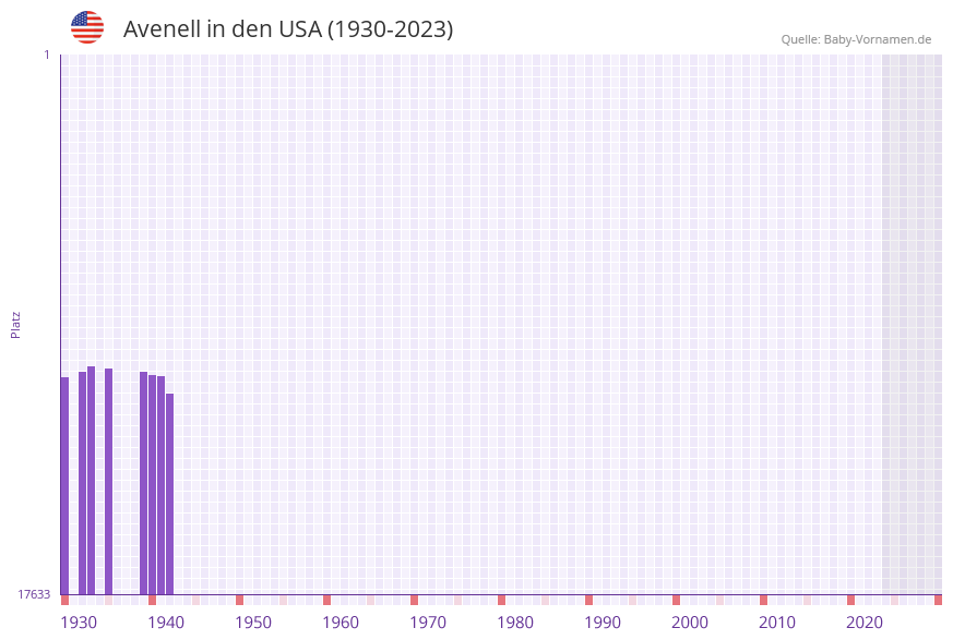 Avenell in der Vornamen-Hitliste von den USA (1930-2023)