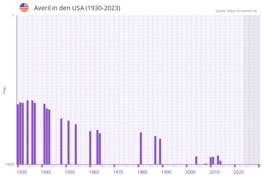 Averil in der Vornamen-Hitliste von den USA (1930-2023)