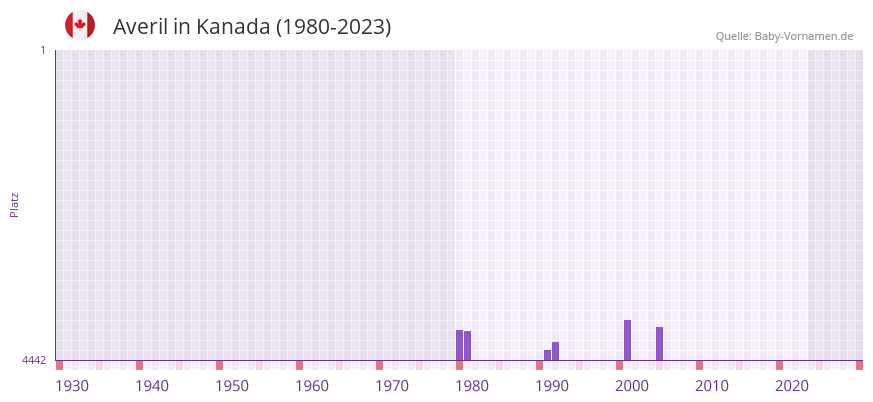 Averil in der Vornamen-Hitliste von Kanada (1980-2023)