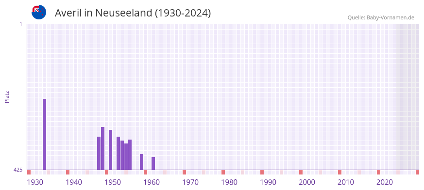 Averil in der Vornamen-Hitliste von Neuseeland (1930-2024)