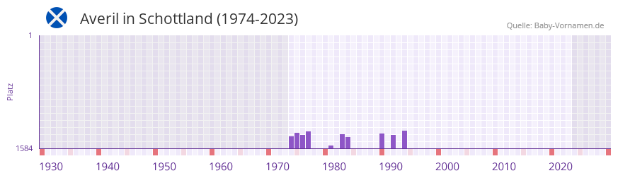 Averil in der Vornamen-Hitliste von Schottland (1974-2023)