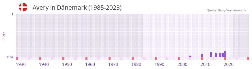 Avery in der Vornamen-Hitliste von Dänemark (1985-2023) Avery in der Vornamen-Hitliste von Dänemark (1985-2023)