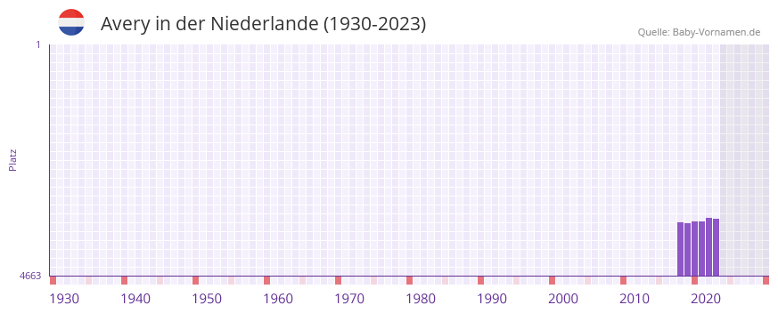 Avery in der Vornamen-Hitliste von der Niederlande (1930-2023) Avery in der Vornamen-Hitliste von der Niederlande (1930-2023)