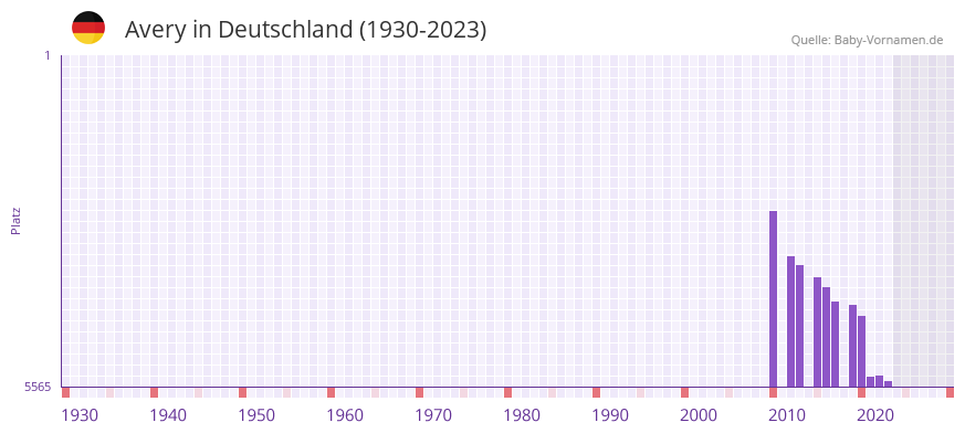Avery in der Vornamen-Hitliste von Deutschland (1930-2023) Avery in der Vornamen-Hitliste von Deutschland (1930-2023)