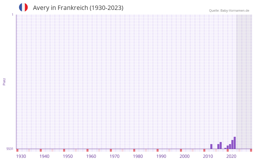 Avery in der Vornamen-Hitliste von Frankreich (1930-2023) Avery in der Vornamen-Hitliste von Frankreich (1930-2023)