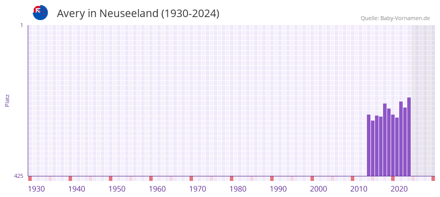 Avery in der Vornamen-Hitliste von Neuseeland (1930-2024)