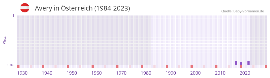 Avery in der Vornamen-Hitliste von Österreich (1984-2023) Avery in der Vornamen-Hitliste von Österreich (1984-2023)