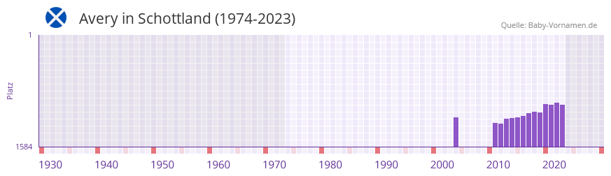 Avery in der Vornamen-Hitliste von Schottland (1974-2023) Avery in der Vornamen-Hitliste von Schottland (1974-2023)
