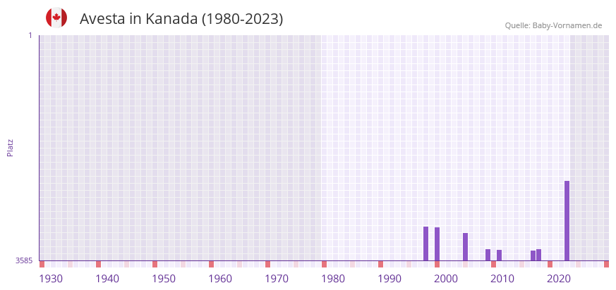 Avesta in der Vornamen-Hitliste von Kanada (1980-2023)