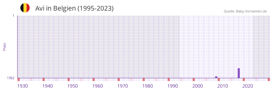 Avi in der Vornamen-Hitliste von Belgien (1995-2023)