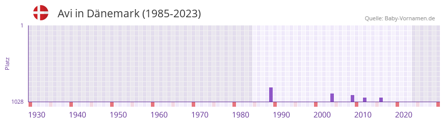 Avi in der Vornamen-Hitliste von Dnemark (1985-2023)
