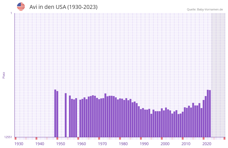 Avi in der Vornamen-Hitliste von den USA (1930-2023)