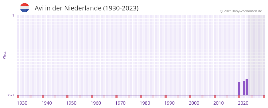 Avi in der Vornamen-Hitliste von der Niederlande (1930-2023)