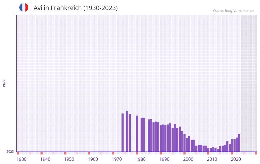 Avi in der Vornamen-Hitliste von Frankreich (1930-2023)