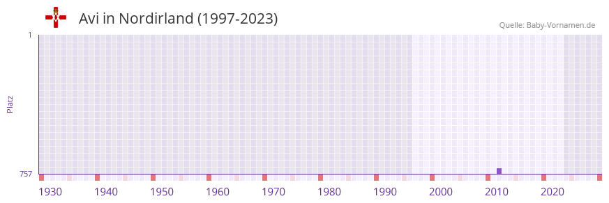 Avi in der Vornamen-Hitliste von Nordirland (1997-2023)