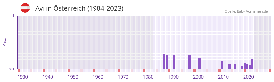Avi in der Vornamen-Hitliste von sterreich (1984-2023)