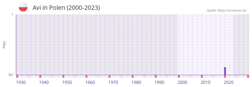 Avi in der Vornamen-Hitliste von Polen (2000-2023)