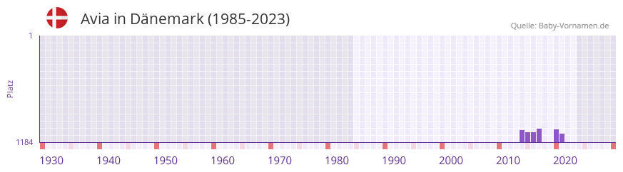 Avia in der Vornamen-Hitliste von Dnemark (1985-2023)