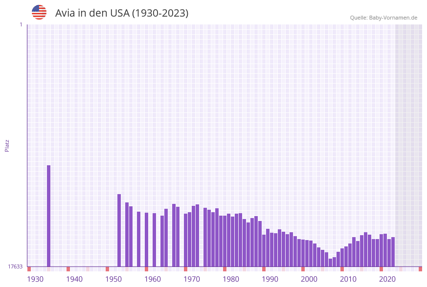 Avia in der Vornamen-Hitliste von den USA (1930-2023)