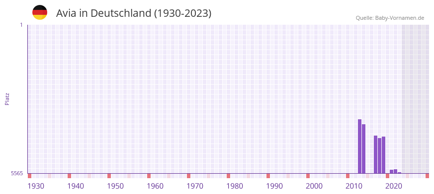 Avia in der Vornamen-Hitliste von Deutschland (1930-2023)