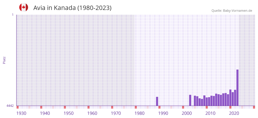 Avia in der Vornamen-Hitliste von Kanada (1980-2023)