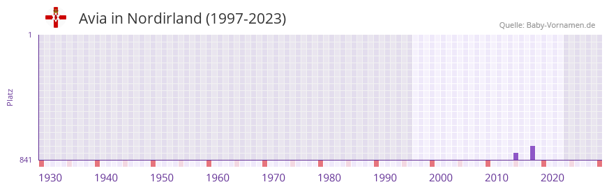 Avia in der Vornamen-Hitliste von Nordirland (1997-2023)