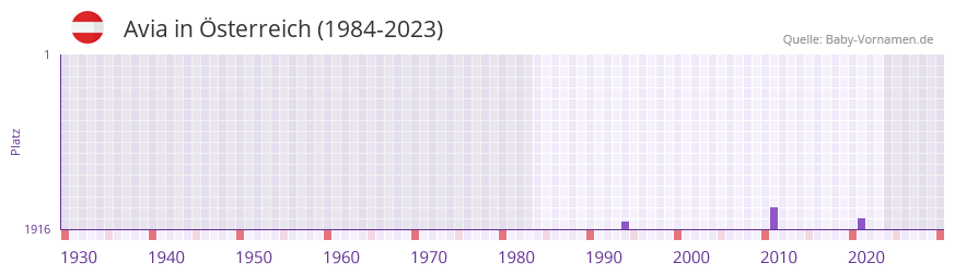 Avia in der Vornamen-Hitliste von sterreich (1984-2023)
