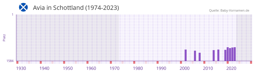 Avia in der Vornamen-Hitliste von Schottland (1974-2023)