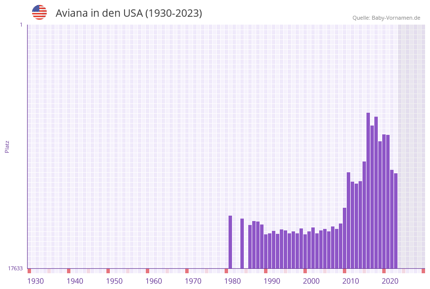 Aviana in der Vornamen-Hitliste von den USA (1930-2023)